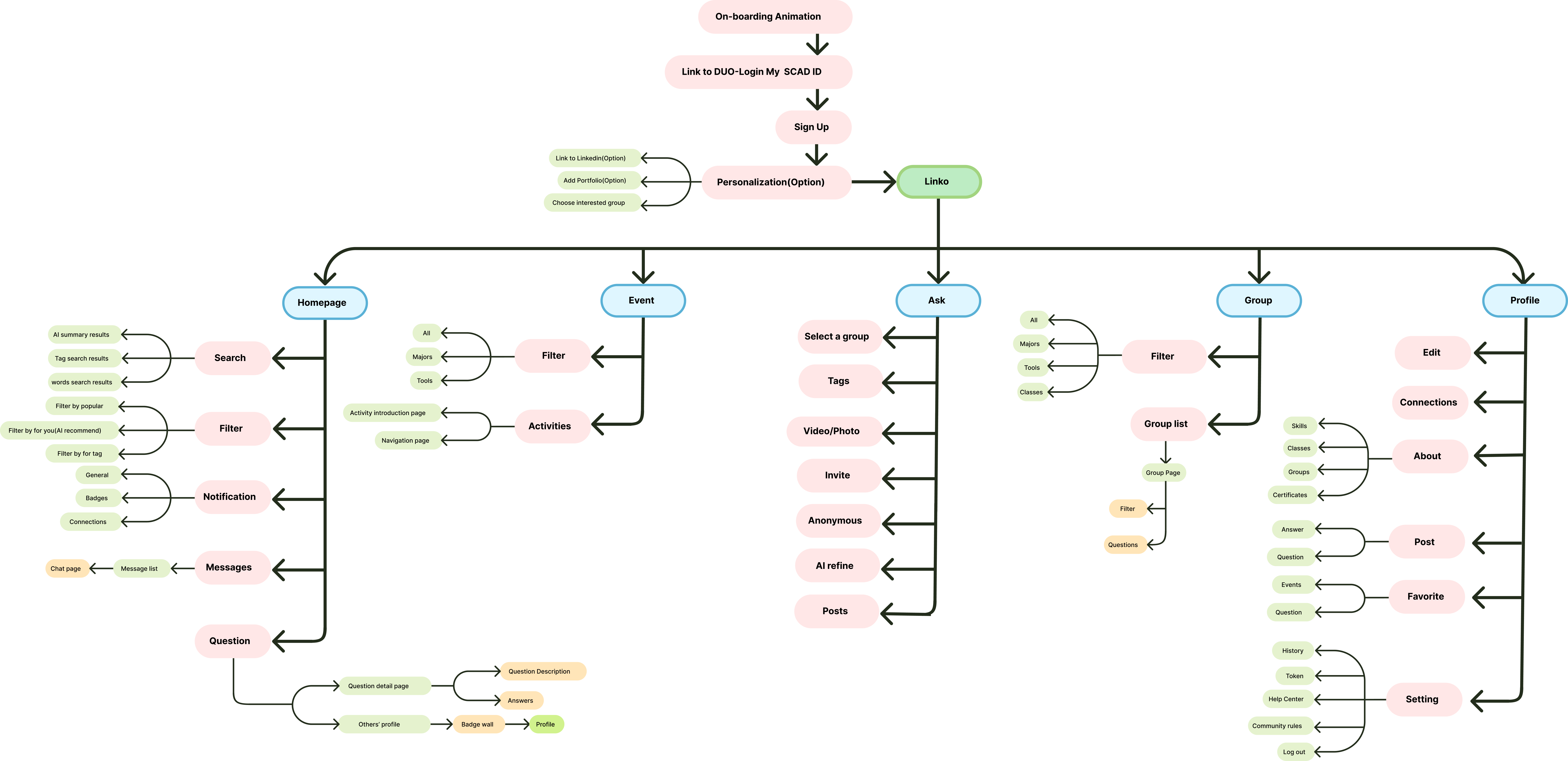 Site map of Linko