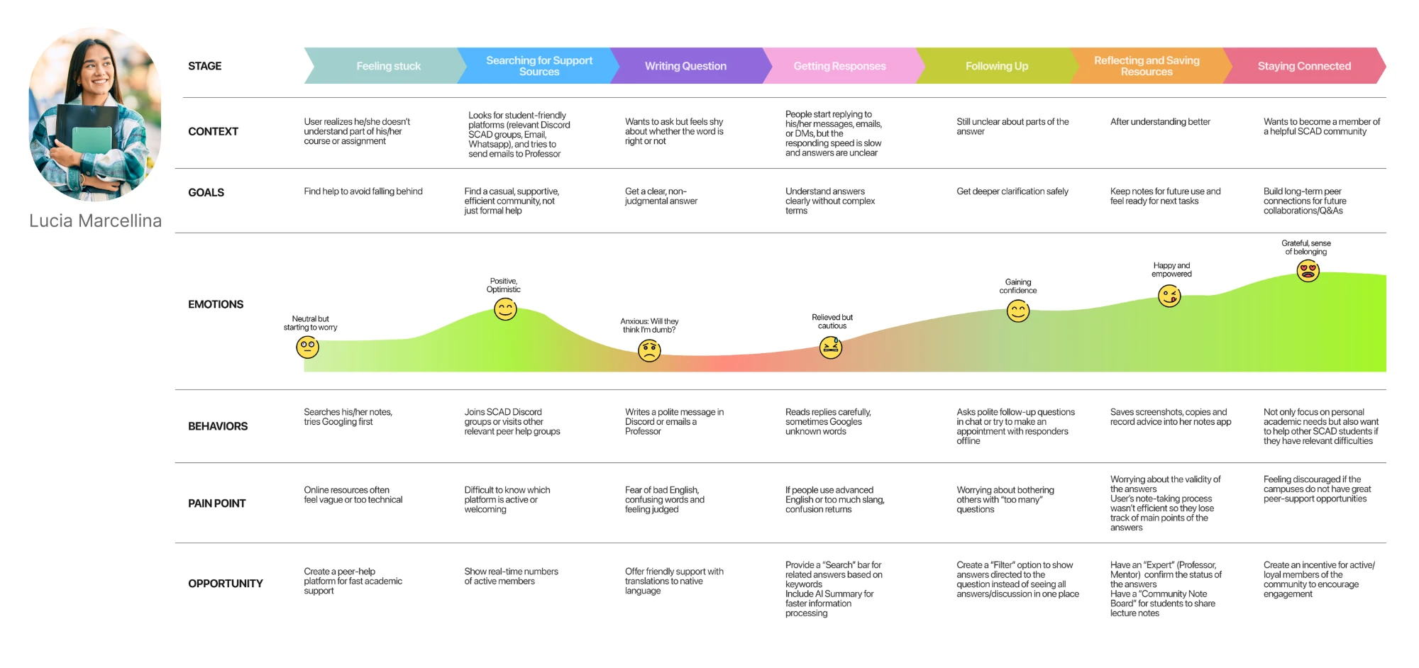 User journey map for the primary persona, Lucia Marcellina: stages from feeling stuck to staying connected, with context, goals, emotions, behaviors, pain points and opportunities