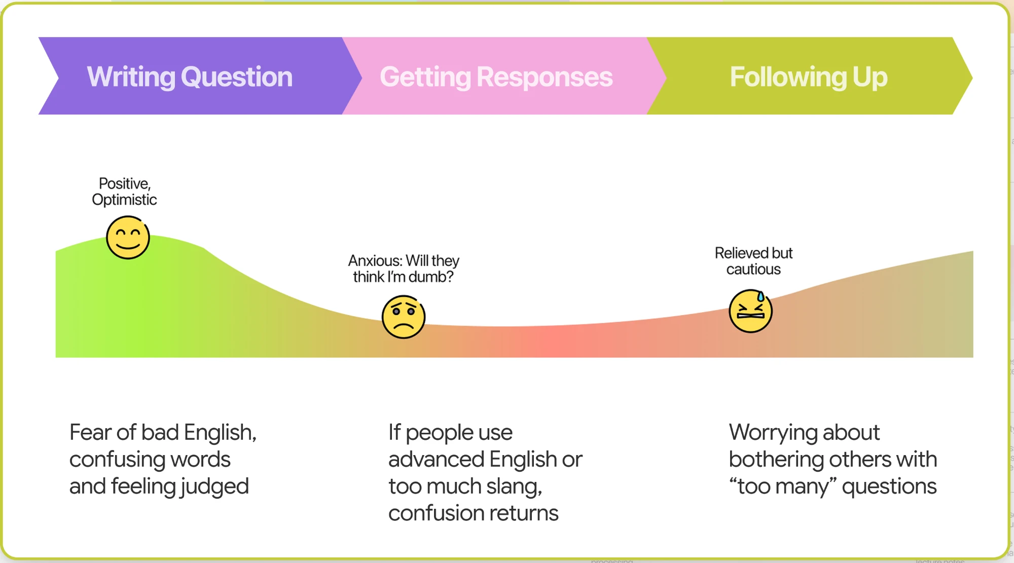 Zoomed view of the Writing Question, Getting Responses and Following Up stages: emotions and pain points
