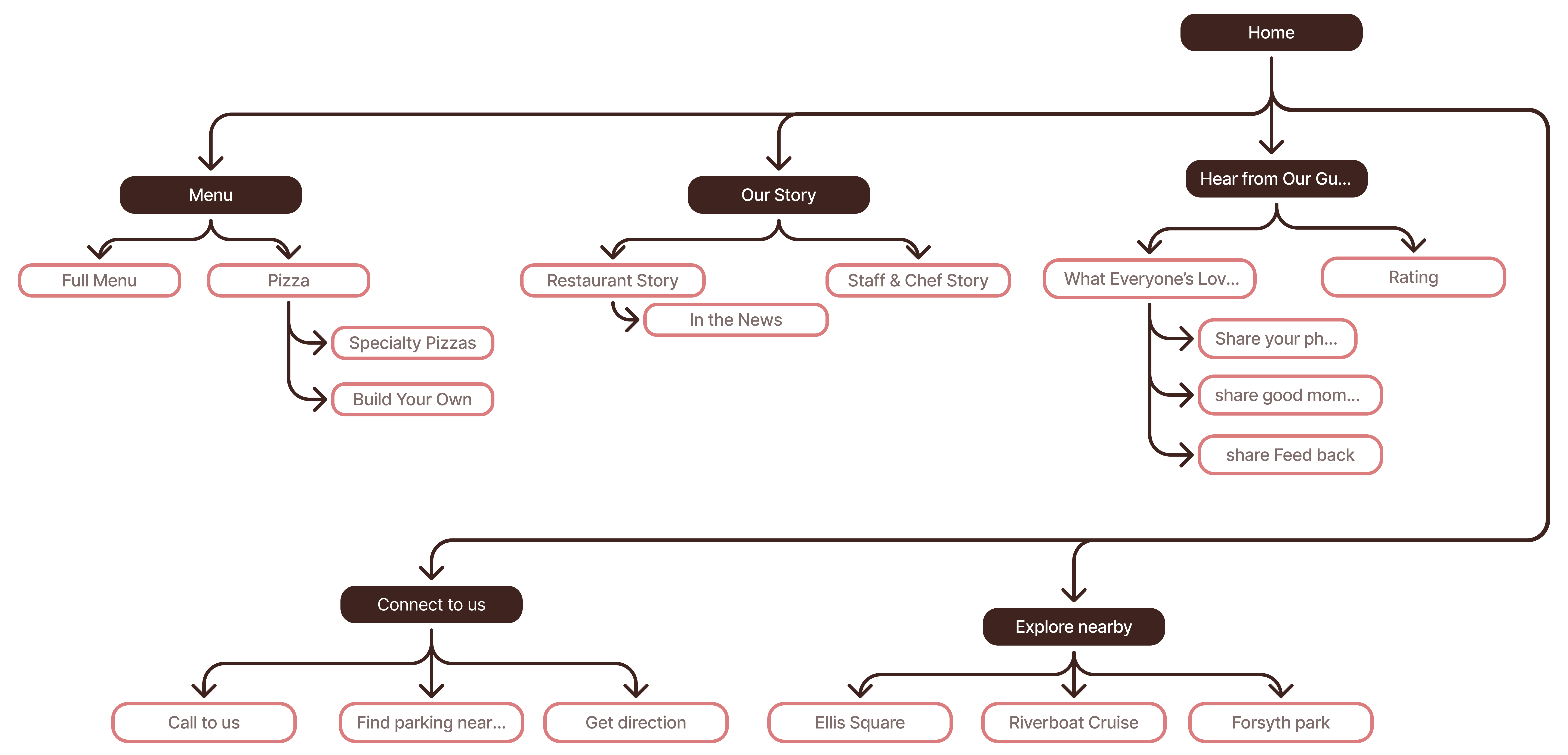 Site map of the redesigned Vinnie VanGoGo’s website