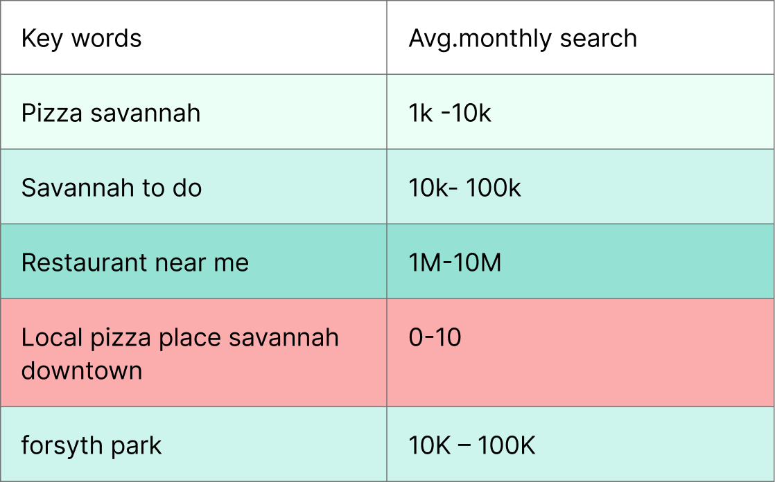 Keyword shortlist with average monthly search volume, from best pizza in Savannah to local pizza place Savannah downtown