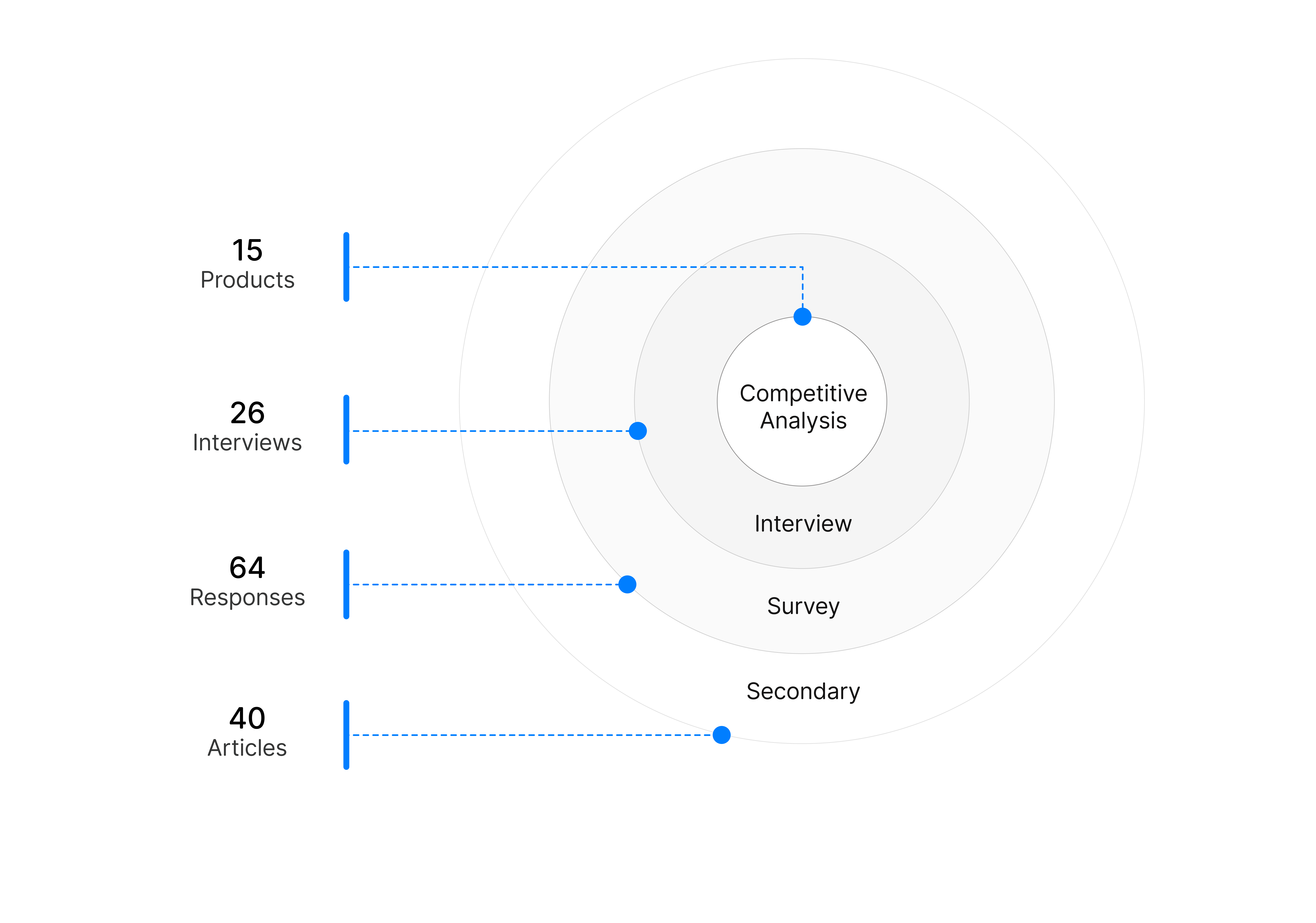 Research scope: 15 products, 26 interviews, 64 survey responses, 40+ articles