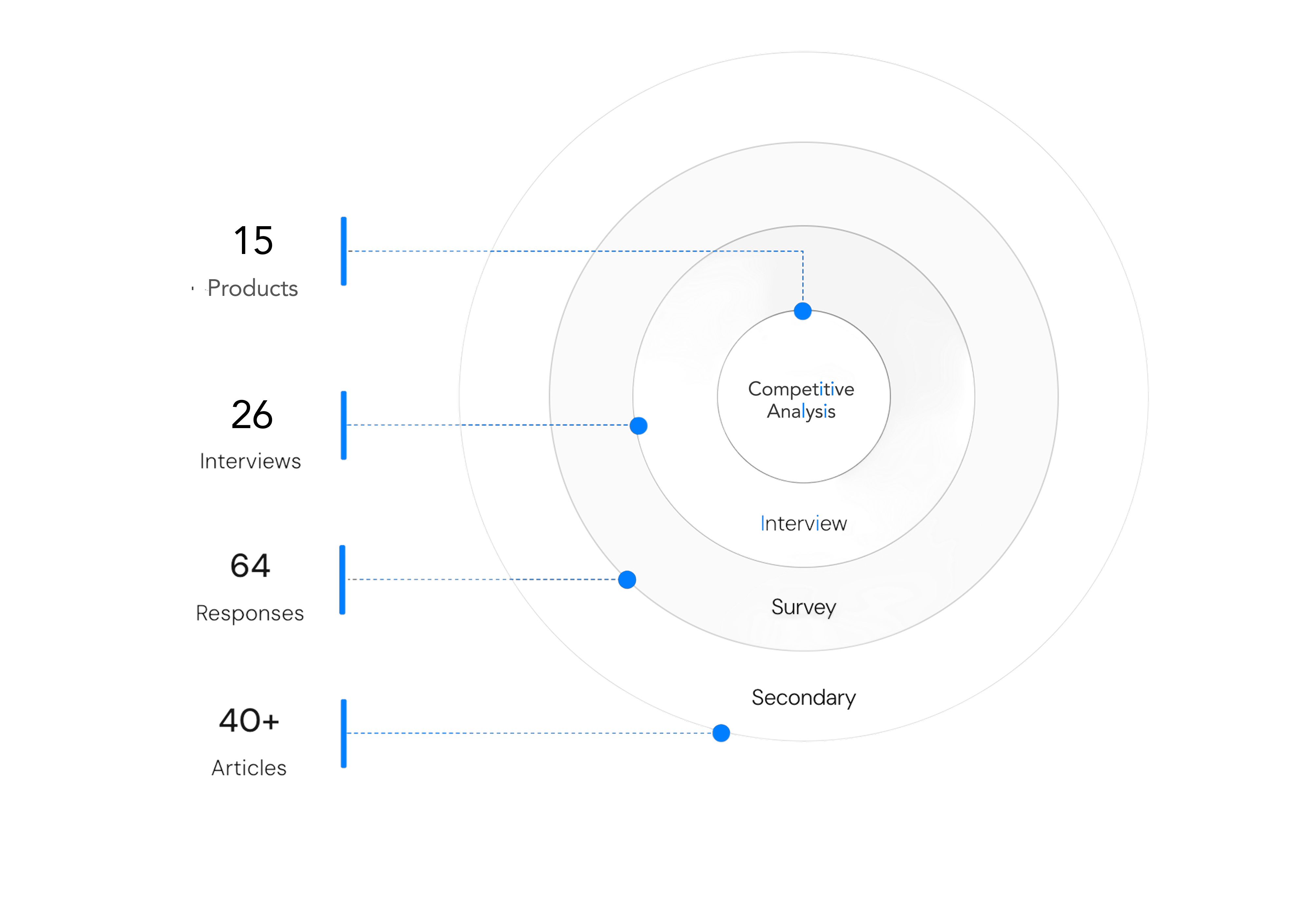Research scope: 15 products, 26 interviews, 64 survey responses, 40+ articles