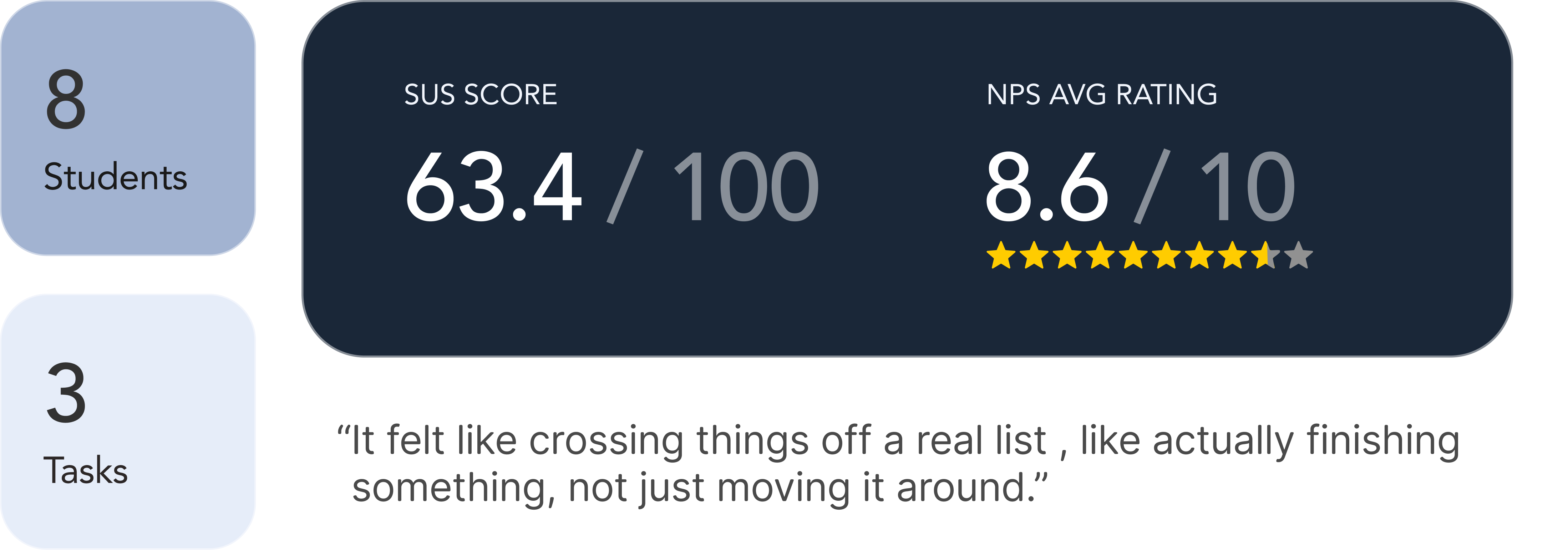 Round one results: SUS 63.4/100, NPS 8.6/10, 8 students, 3 tasks, with a student quote