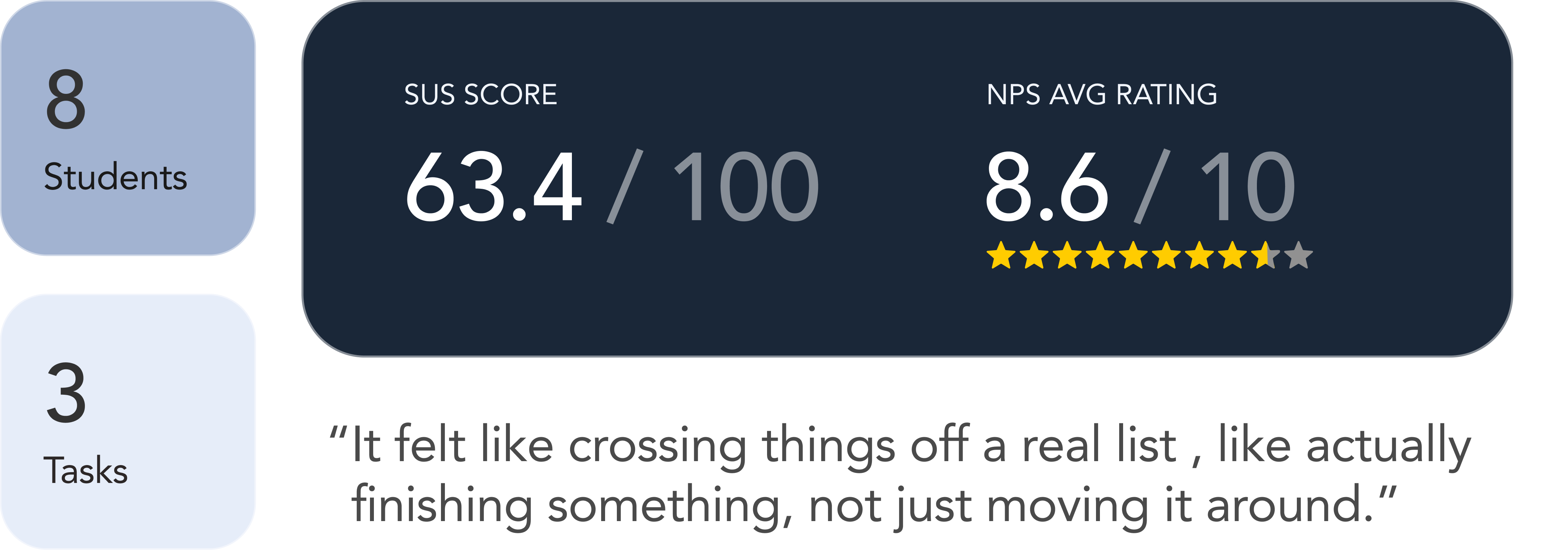 Round one results: SUS 63.4/100, NPS 8.6/10, 8 students, 3 tasks, with a student quote